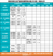 西安安琪儿妇产医院抗菌药物分级(2024版）目录公示