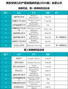西安安琪儿妇产医院精麻药品（2024版）目录公示